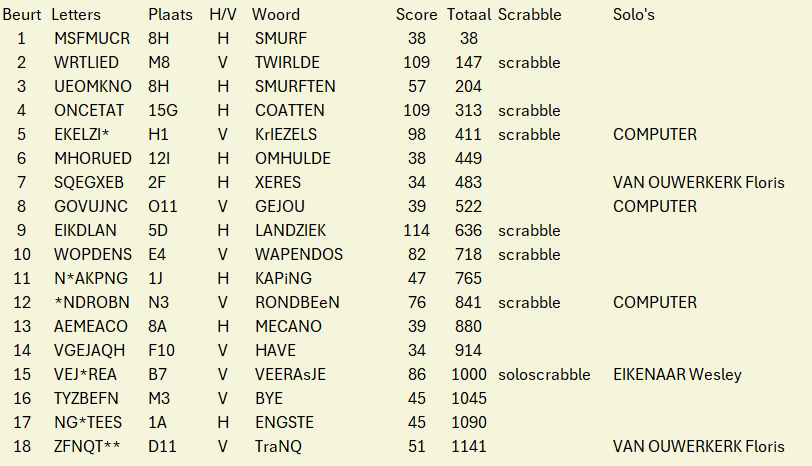 Scrabble-scores weergegeven in een tabel met woorden, letters en scores.