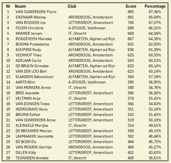 Een tabel met namen, clubs, scores en percentages, met de resultaten van een wedstrijd.