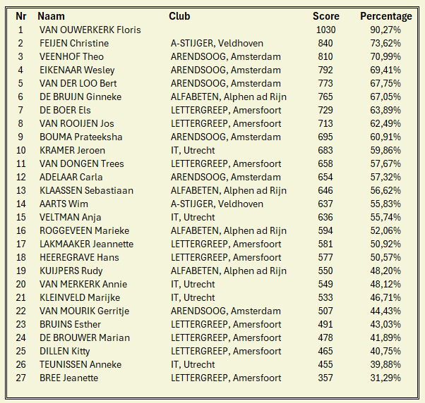 Een tabel met 27 namen, clubs, scores en percentages van een wedstrijd, met Van Oumierkerk Floris op de eerste plaats.