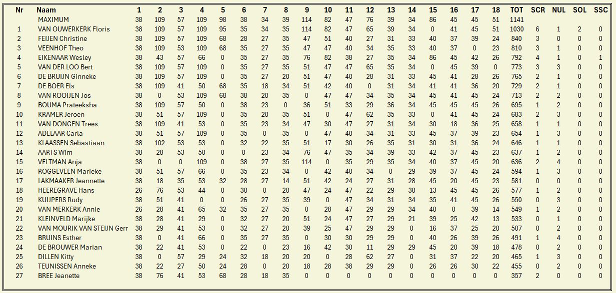 Tabel met een overzicht van teams en numerieke gegevens verdeeld over meerdere kolommen.