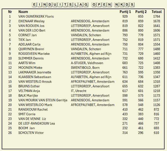 Tabel met Open NKDS-resultaten, inclusief rangen, namen en scores.
