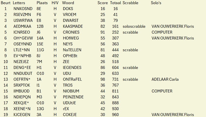 Een tabel met een lijst van rijen letters, locaties en scores, gerelateerd aan een Scrabble-spel.