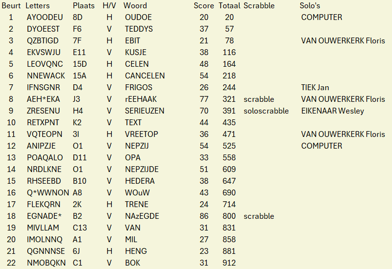 Uitslag van het Scrabble-spel met vermelding van de spelers, woorden, scores en winnende woorden.