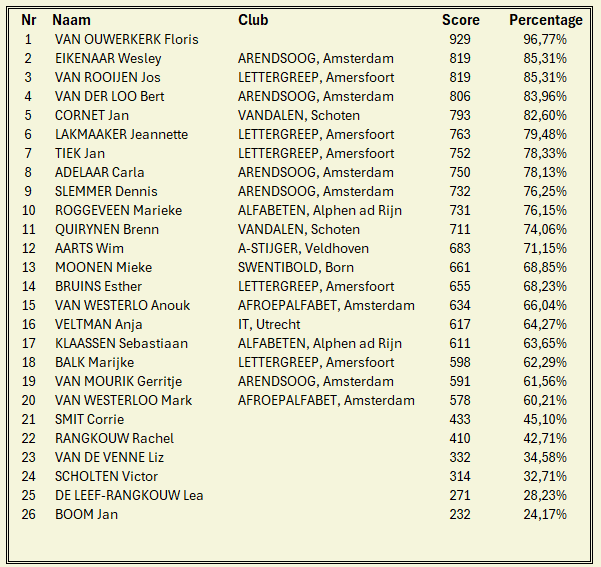 Klassement van een wedstrijd met ranglijsten, namen, clubs, scores en percentages.