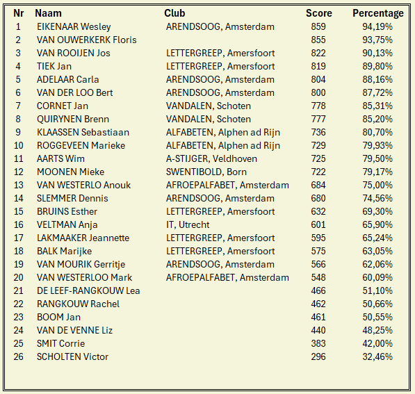 Een lijst met individuen gerangschikt op score, inclusief namen, clubs, scores en percentages, waarschijnlijk afkomstig van een wedstrijd.