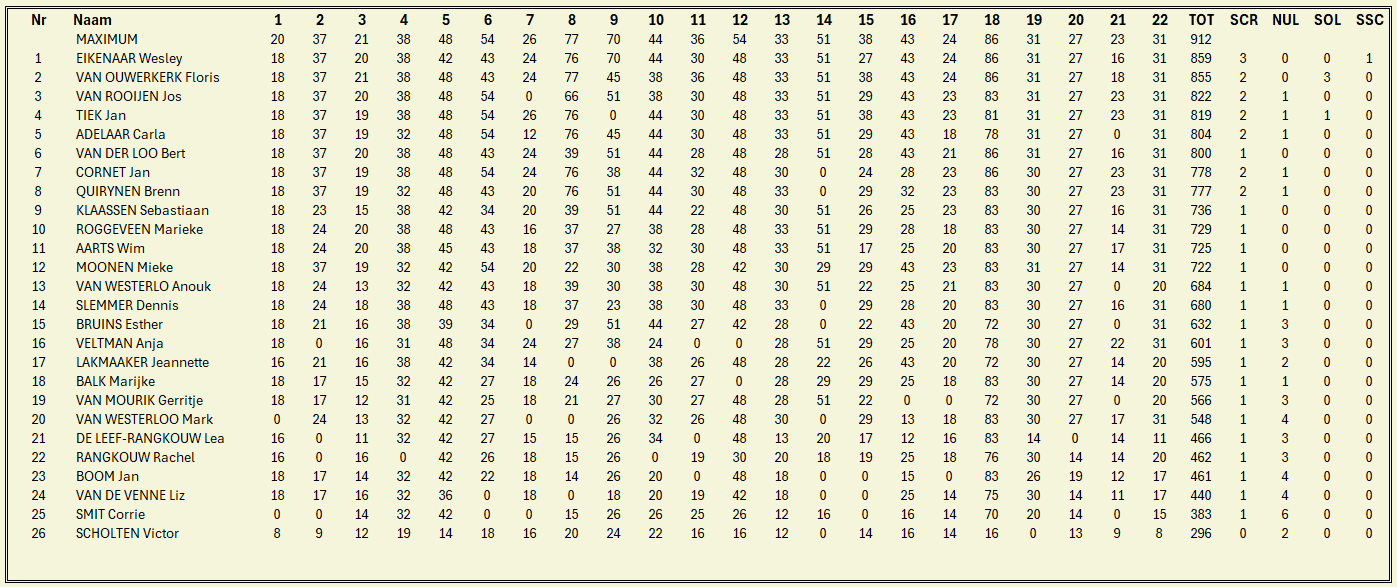 Een tabel met gegevens, bestaande uit rijen en kolommen, mogelijk een spreadsheet. De gegevens zijn moeilijk leesbaar.