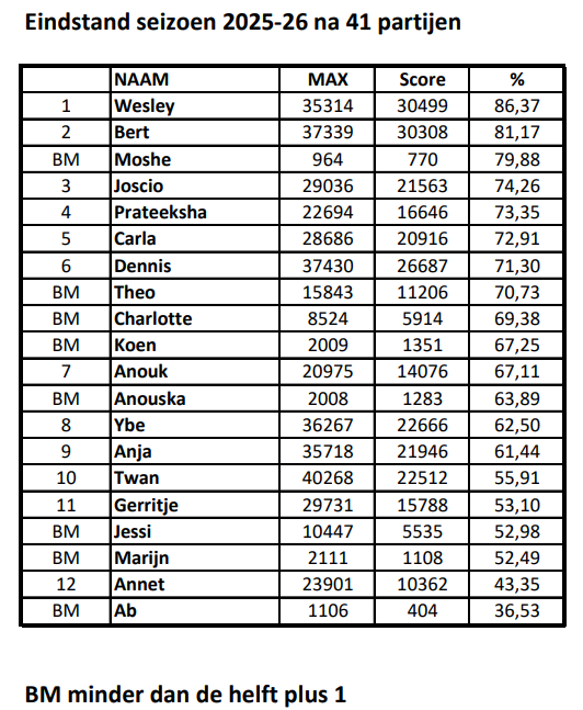 Tabel: stand na 16 wedstrijden. Bevat namen, maximale scores, totale scores en percentages voor 11 spelers en 7 