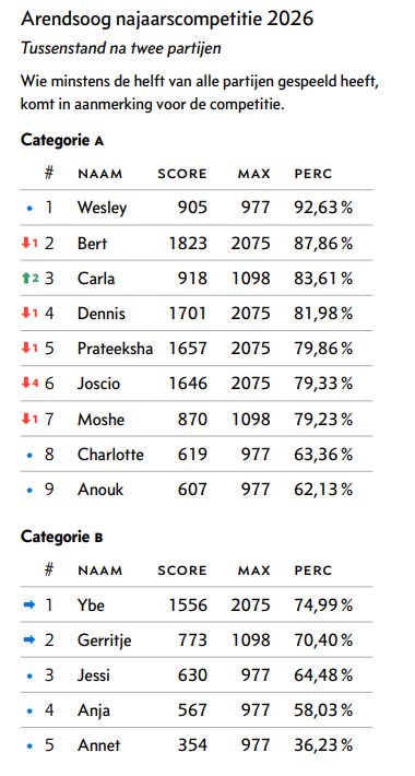 Tabel: stand na 16 wedstrijden. Bevat namen, maximale scores, totale scores en percentages voor 11 spelers en 7