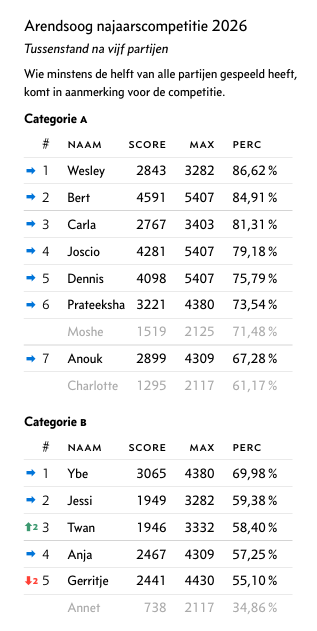 Tabel: stand na 16 wedstrijden. Bevat namen, maximale scores, totale scores en percentages voor 11 spelers en 7