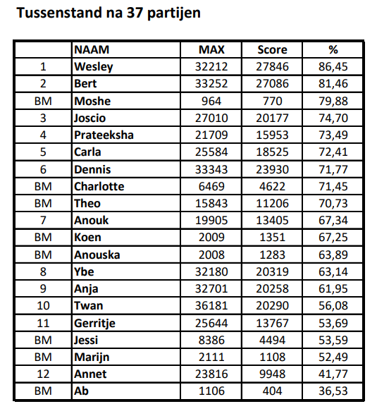 Tabel: stand na 16 wedstrijden. Bevat namen, maximale scores, totale scores en percentages voor 11 spelers en 7