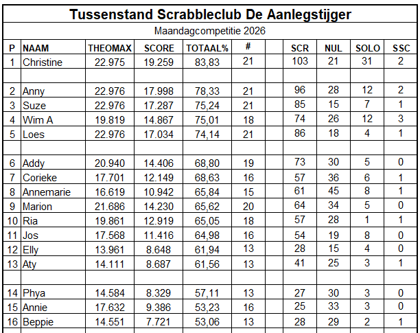 Scrabbleclub-klassement. Een tabel met spelersnamen, scores en andere spelstatistieken.