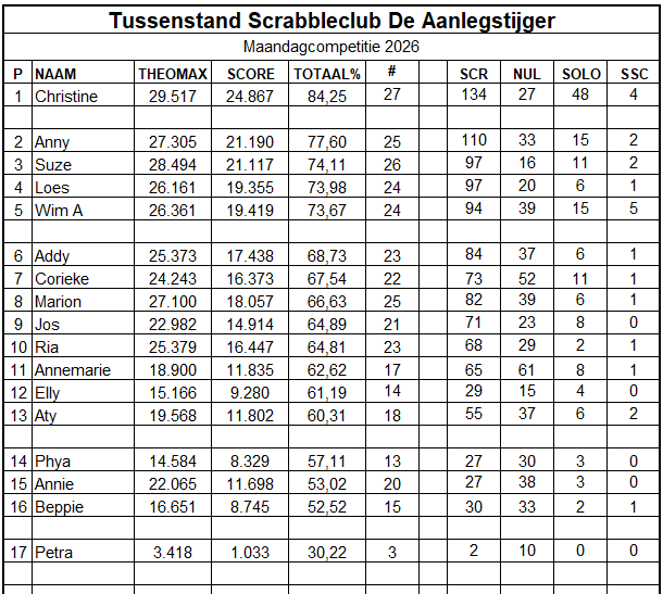 Scrabbleclub-klassement. Een tabel met spelersnamen, scores en andere spelstatistieken.
