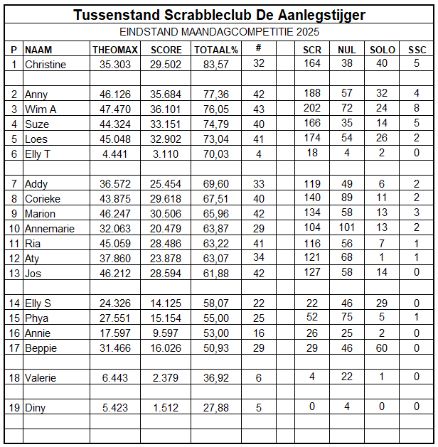 Scrabbleclubklassement met spelersnamen, scores en ranglijst voor 