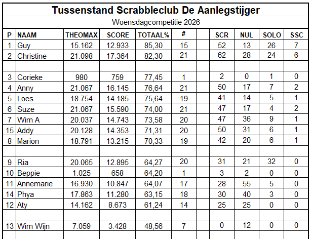 De tussenstand van de woensdagcompetitie van Scrabbleclub De Aanlegstijger in 2025. Namen, scores en statistieken worden in een tabel weergegeven.