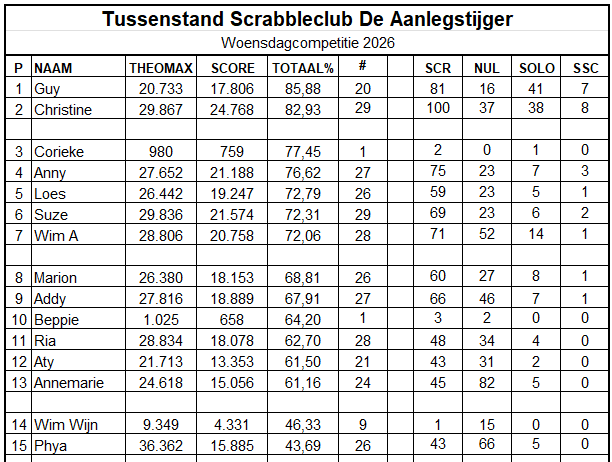 De tussenstand van de woensdagcompetitie van Scrabbleclub De Aanlegstijger in 2025. Namen, scores en statistieken worden in een tabel weergegeven.