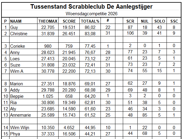 De tussenstand van de woensdagcompetitie van Scrabbleclub De Aanlegstijger in 2025. Namen, scores en statistieken worden in een tabel weergegeven.