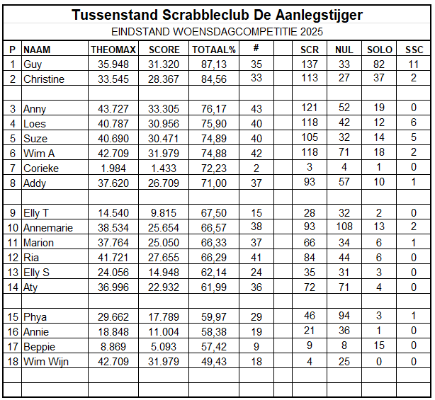 Scrabbleclubklassement. Tabel met spelersnamen, scores en prestatiegegevens.
