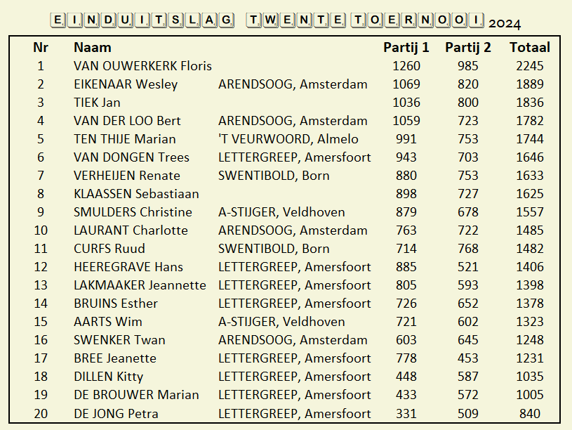 Eindstand van het Twente Toernooi 2024, met de namen, clubs en scores van 20 spelers.
