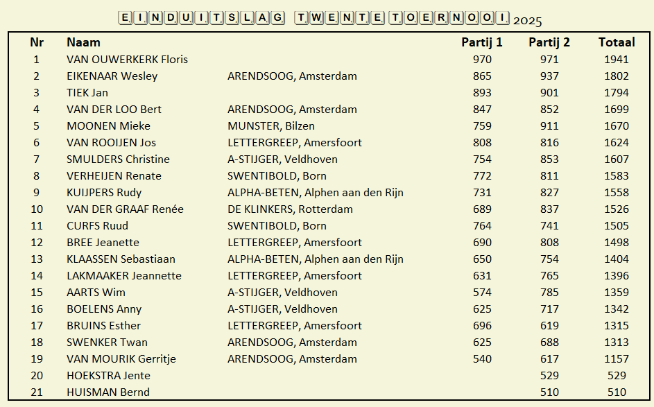 Een tabel met toernooiuitslagen, inclusief ranglijsten, scores en deelnemersgegevens.