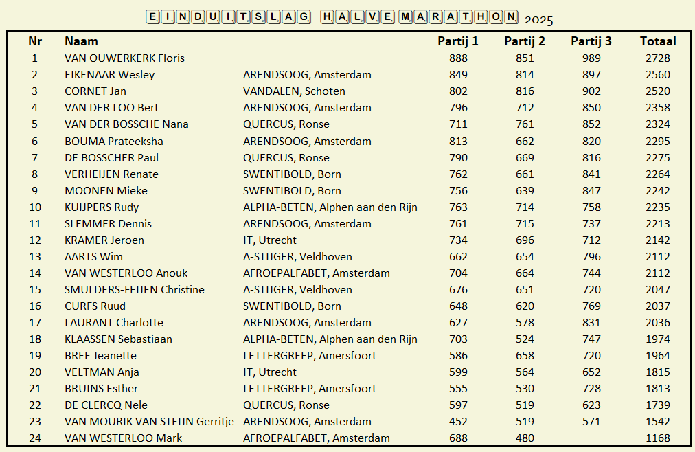 Tabel: Resultaten Kalve Marathon. Deelnemers gerangschikt op totaalscore, met scores voor elk van de drie onderdelen.