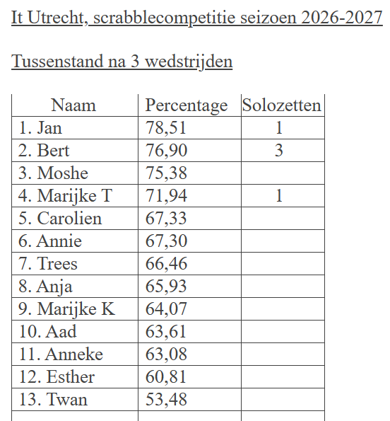 Klassement na 6 wedstrijden. Namen, percentage en individuele overwinningen worden weergegeven.