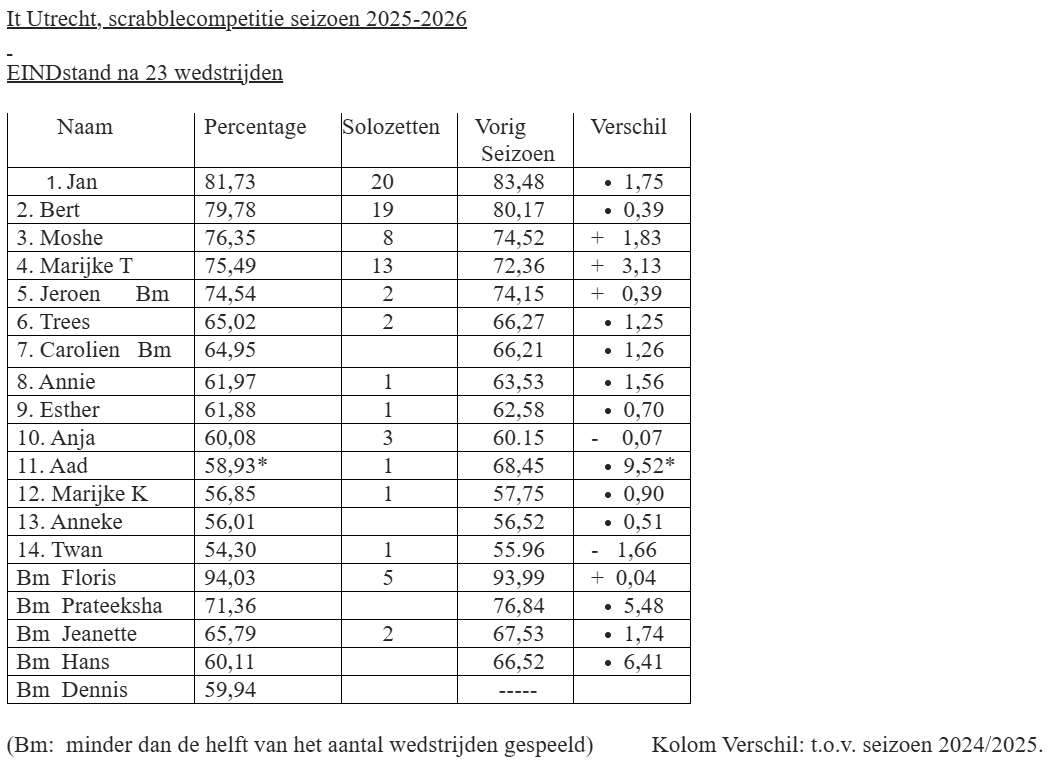 Klassement na 6 wedstrijden. Namen, percentage en individuele overwinningen worden weergegeven.