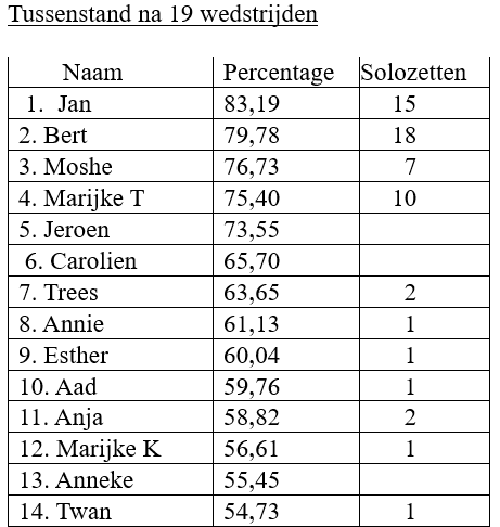 Klassement na 6 wedstrijden. Namen, percentage en individuele overwinningen worden weergegeven.