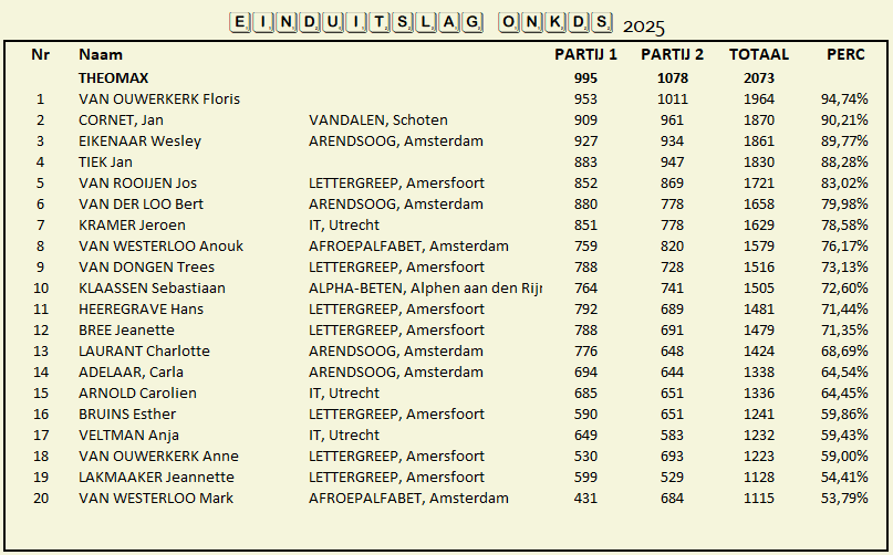 Tabel met een rangschikking van de deelnemers aan een wedstrijd, gelabeld met hun namen en scores.