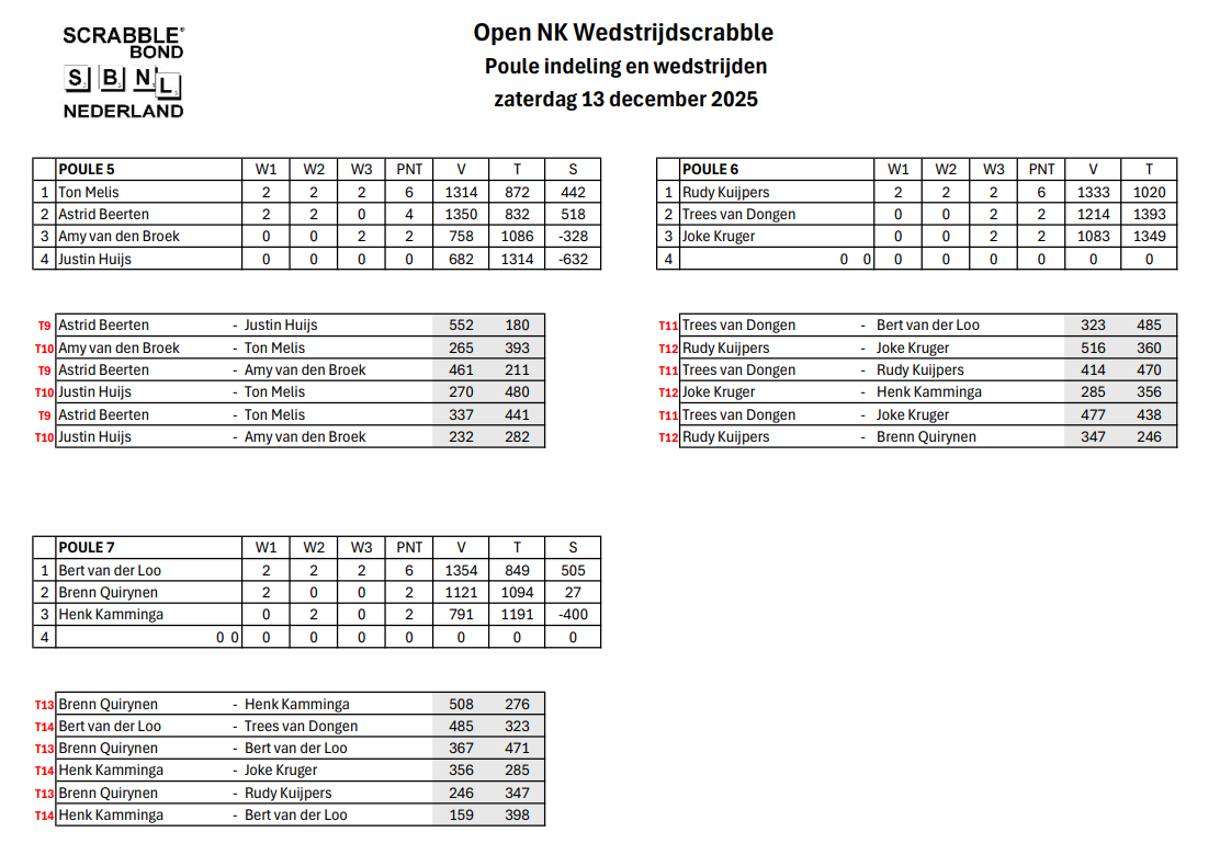 Uitslagen van het Scrabble-toernooi in Nederland, met vermelding van spelers, scores en ranglijsten.