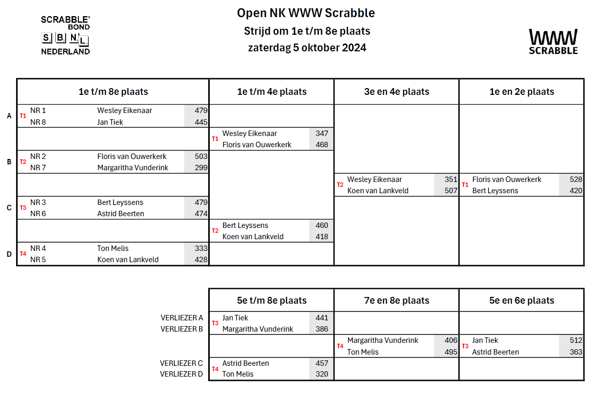 Programma van de OpenWM WWW Scramble op zondag 1 december 2013, met tijdvakken en evenementen in een rastervorm weergegeven.