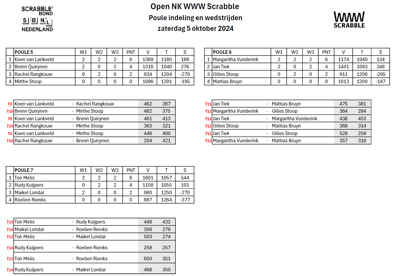 Scorebord voor Open NWSW in het weekend van oktober 2016. Resultaten van meerdere teams worden weergegeven.