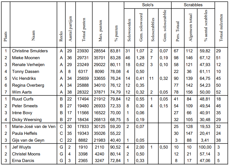 Tabel met sportuitslagen, gerangschikt op punten, en gedetailleerde statistische gegevens.