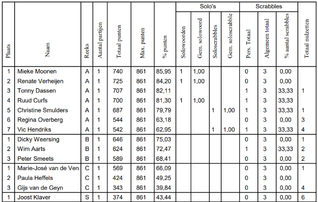Tabel met sportuitslagen, gerangschikt op punten, en gedetailleerde statistische gegevens.