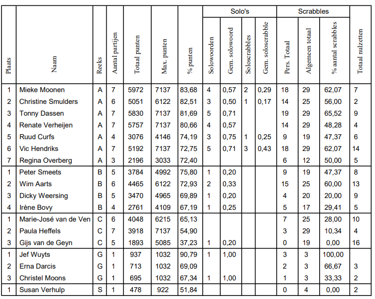 Tabel met sportuitslagen, gerangschikt op punten, en gedetailleerde statistische gegevens.