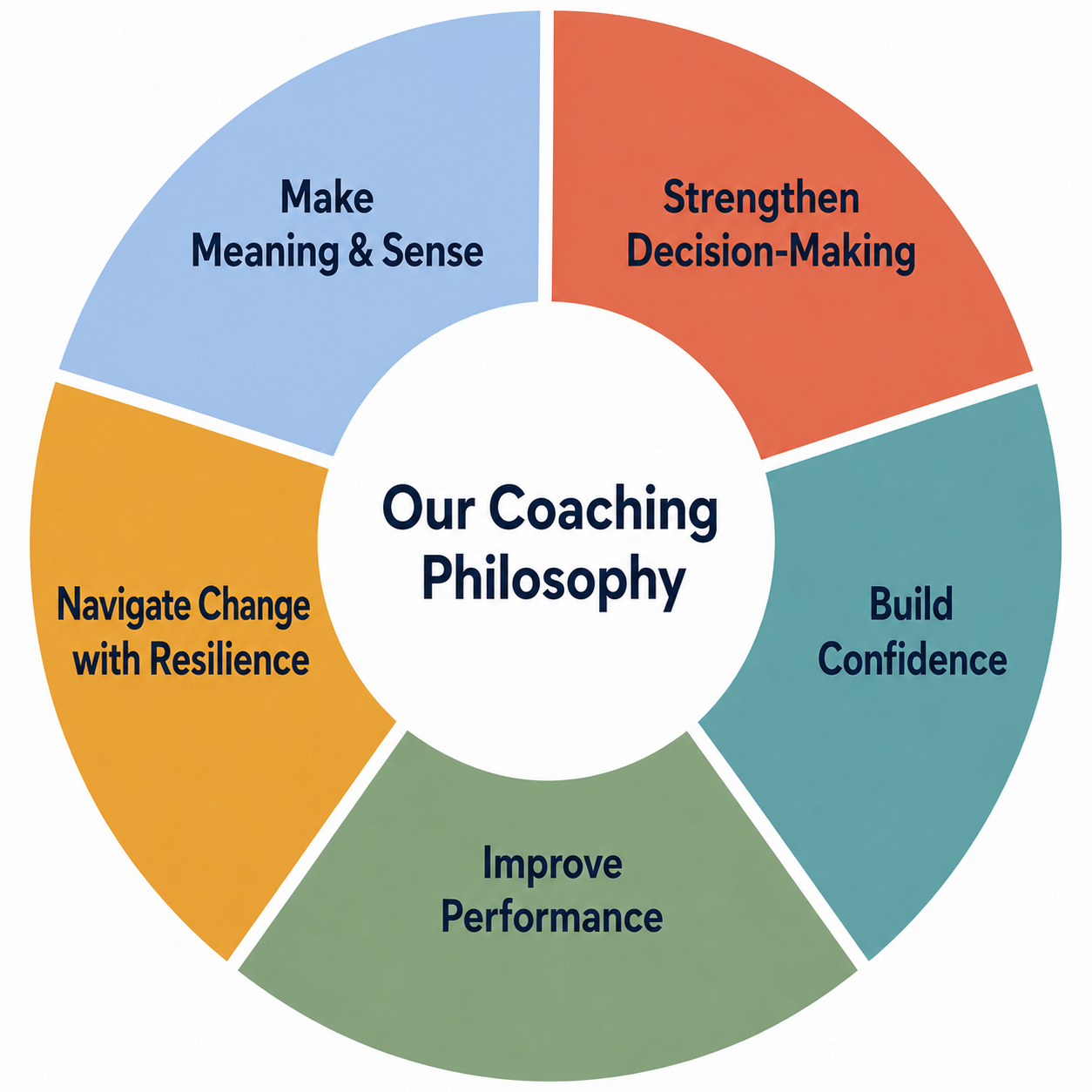 Circular coaching philosophy diagram with five colored segments: decision-making, confidence, performance, resilience, meaning.
