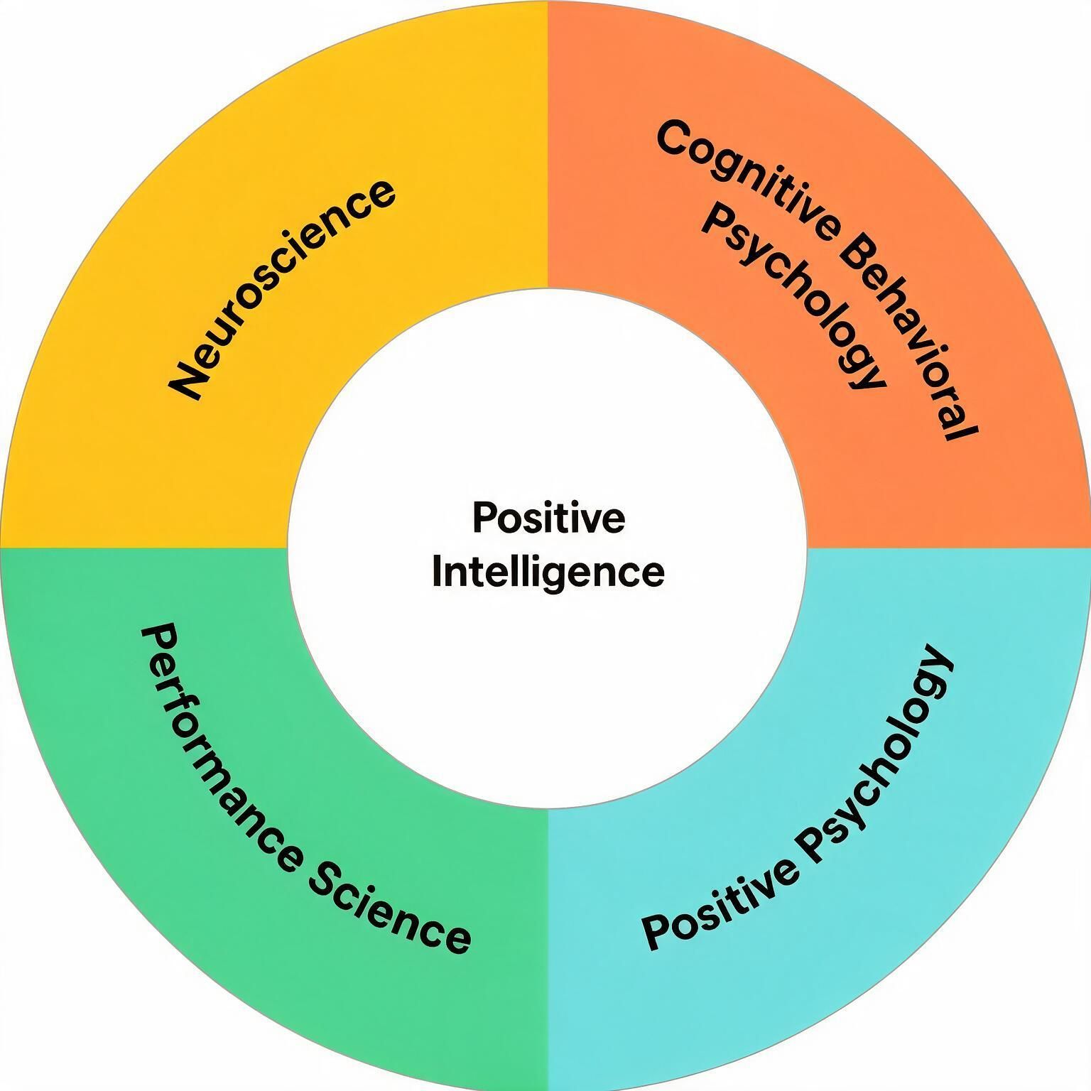 Circular diagram of positive intelligence with four colored segments: neuroscience, cognitive behavioral psychology, positive psychology, and performance science.