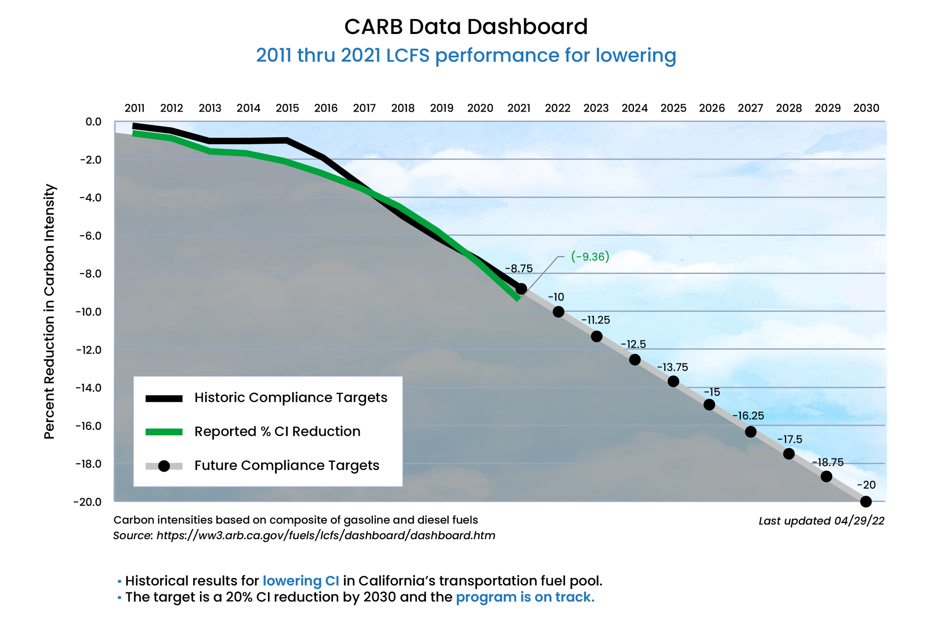 California has reduced the amount of pollution in gas and diesel since enacting a clean fuel standard.