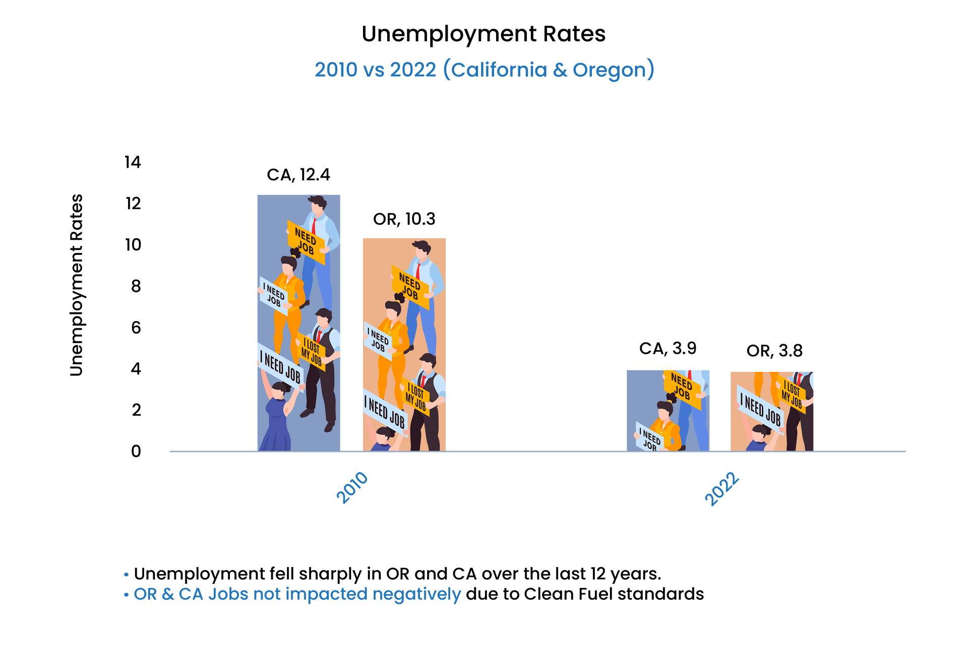 Clean fuel production is one reason California and Oregon have lower unemployment rates than New Jersey.