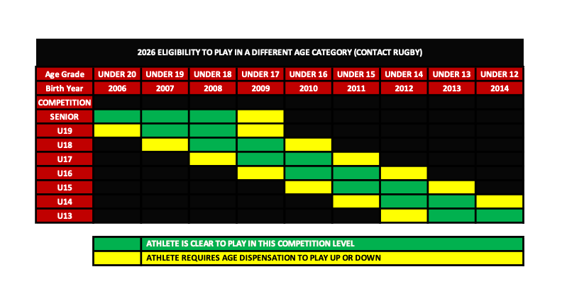 A chart showing 2026 eligibility for contact rugby age groups. Green indicates clear eligibility; yellow requires exemption.