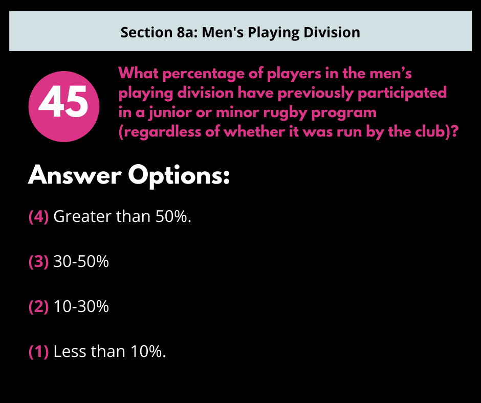 Survey question 45: What percentage of men’s division players previously participated in a junior or minor rugby program?