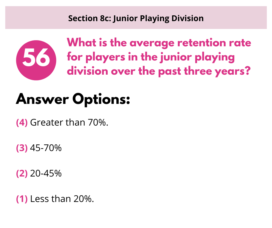 Quiz question 56, Section 8c: Junior Playing Division. Asks for average retention rate for players over three years.
