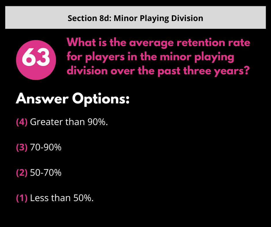 Quiz question 63: What is the average retention rate for players in the minor playing division over the past three years?