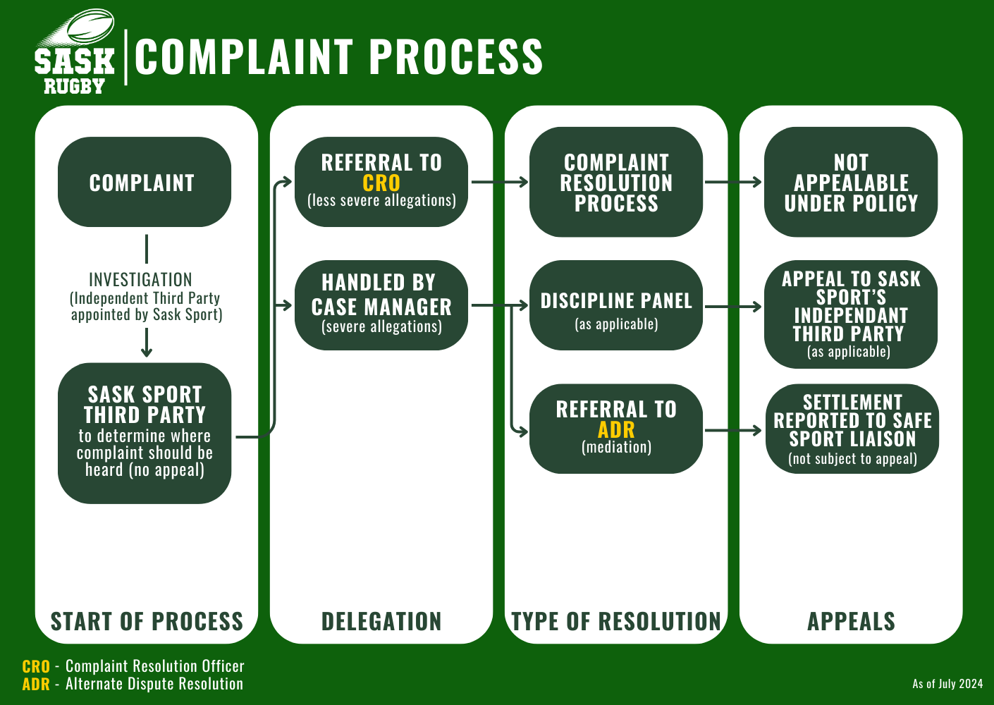 Flowchart outlining the Sask Rugby complaint process, moving from initial complaint to delegation, resolution, and appeals.