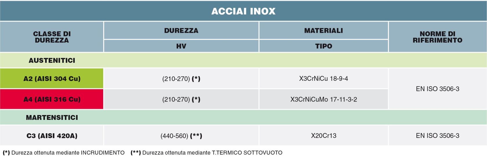 tabella acciai inox tabella acciai inox
