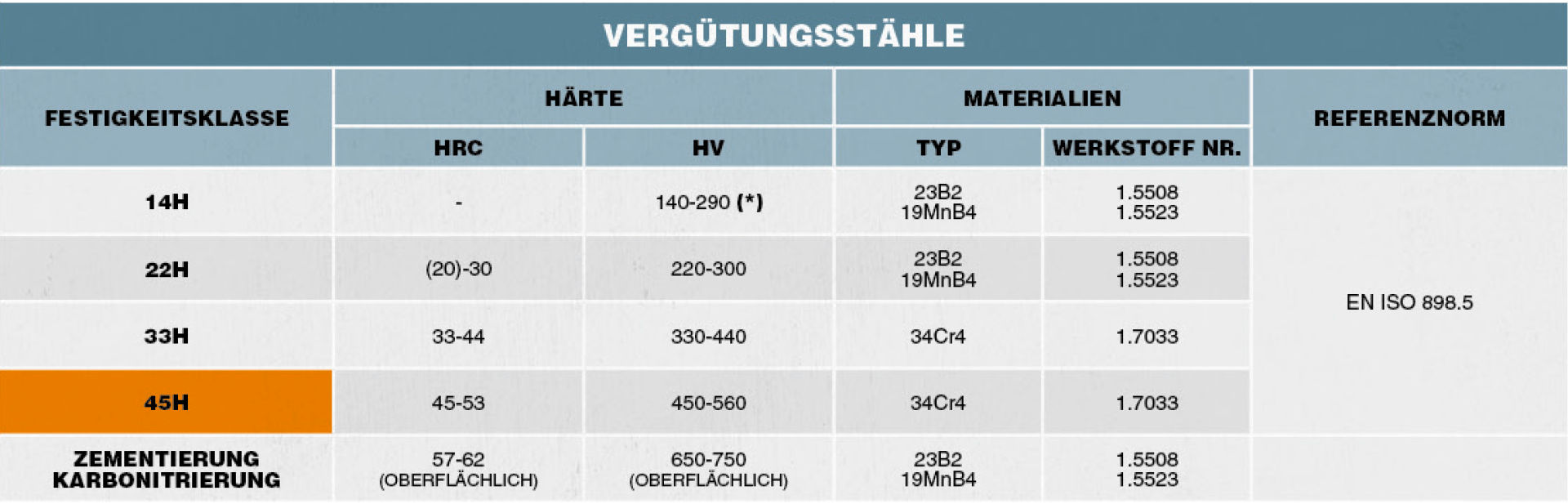 Tabelle der Vergütungsstähle Tabelle der Vergütungsstähle