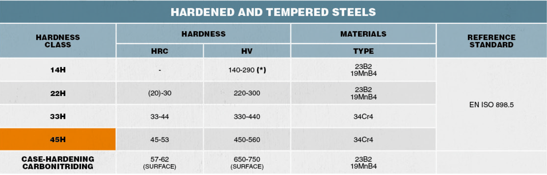 tabella acciai da bonifica table of quenched and tempered steels