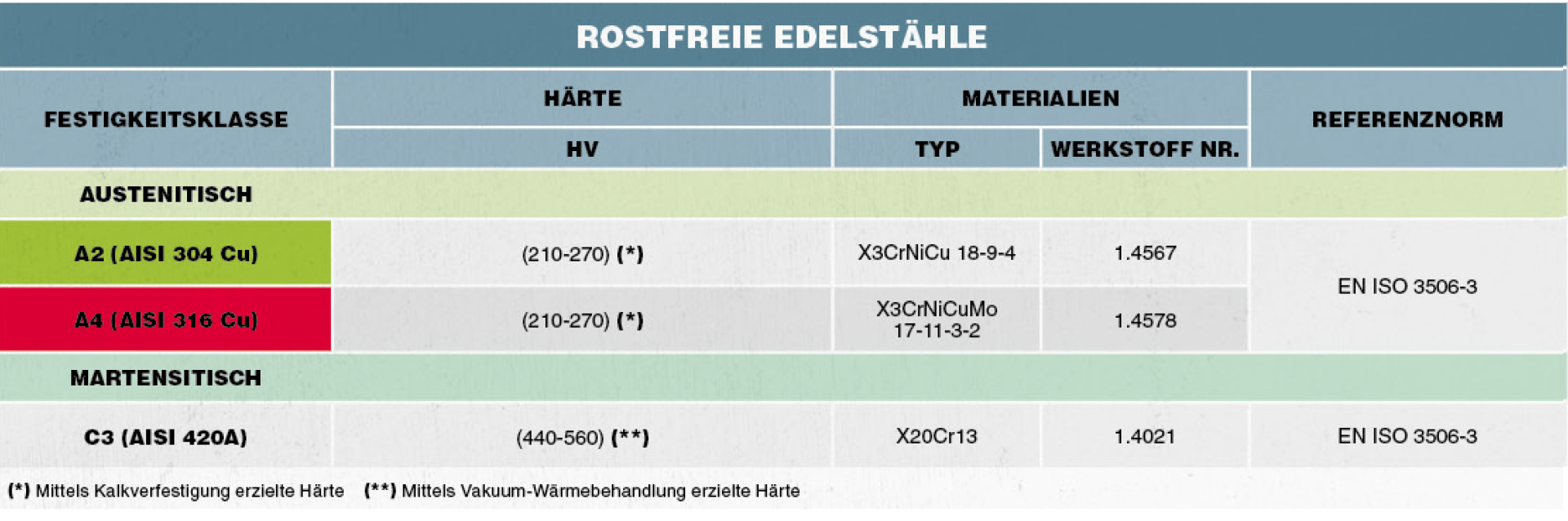 Edelstahl Tabelle Edelstahl Tabelle