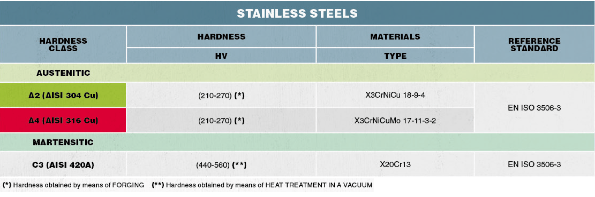tabella acciai inox STAINLESS STEEL TABLE