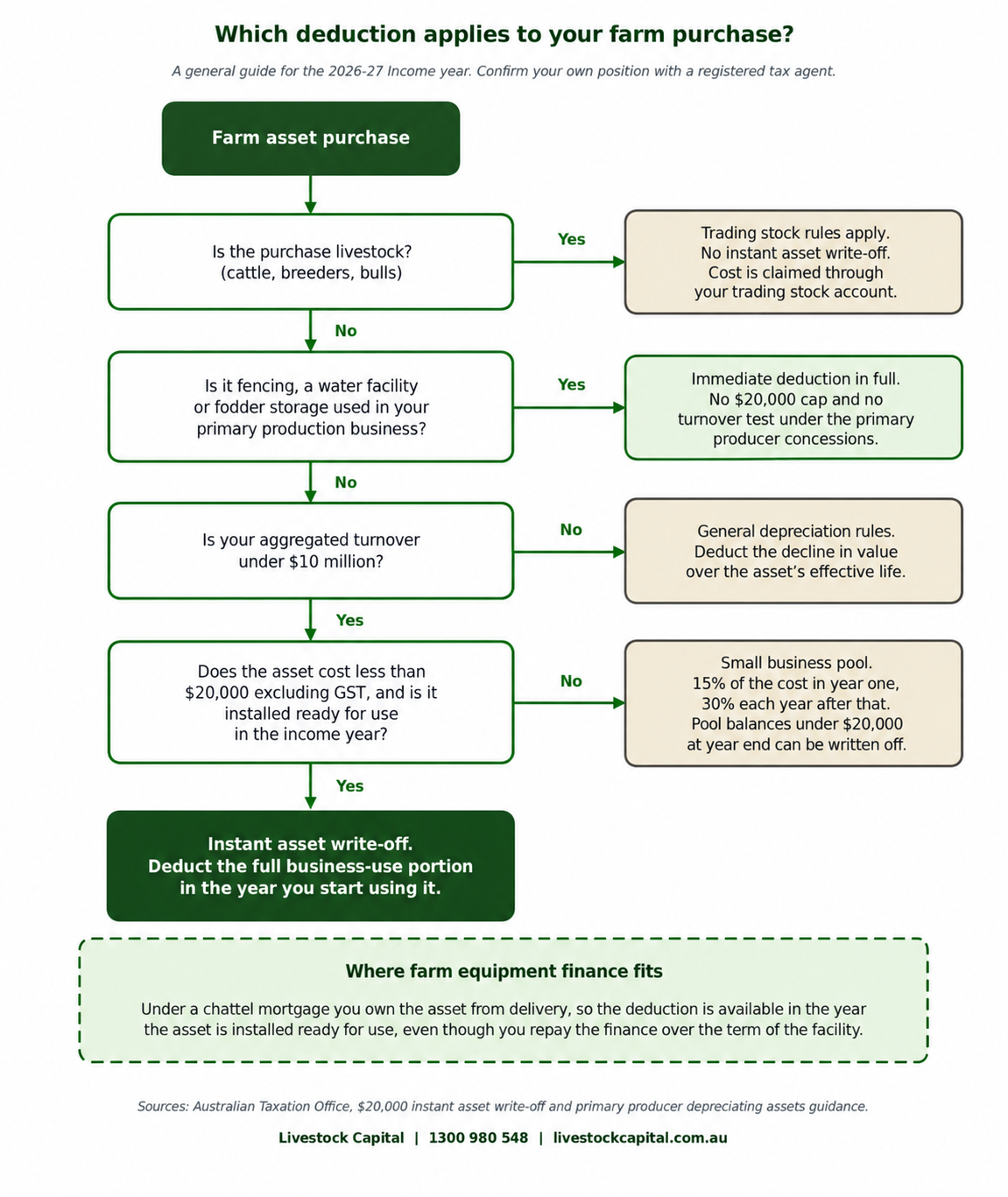 Which deduction applies to your farm purchase.