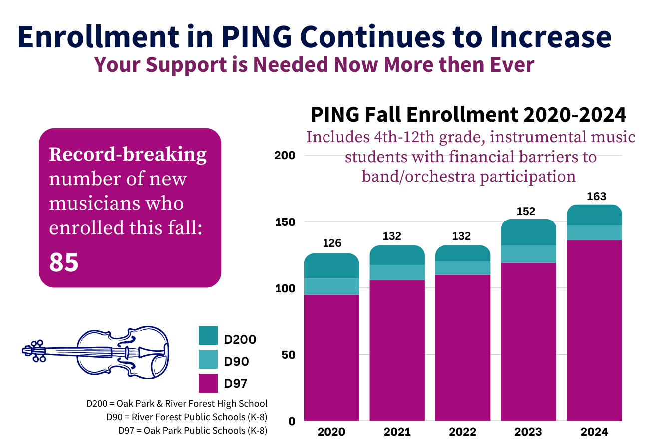 A bar chart shows PING program enrollment increasing from 126 students in 2020 to 163 in 2024, split by school district.